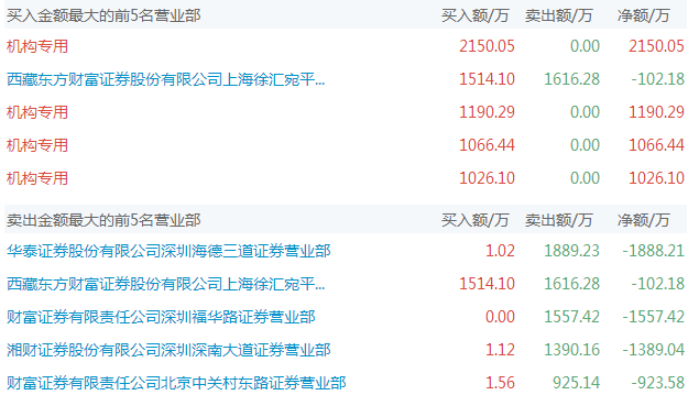 【炒股干货】龙虎榜的秘密全在这里了