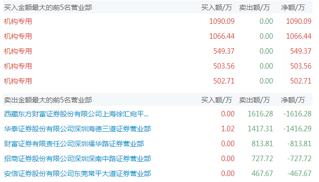 【炒股干货】龙虎榜的秘密全在这里了