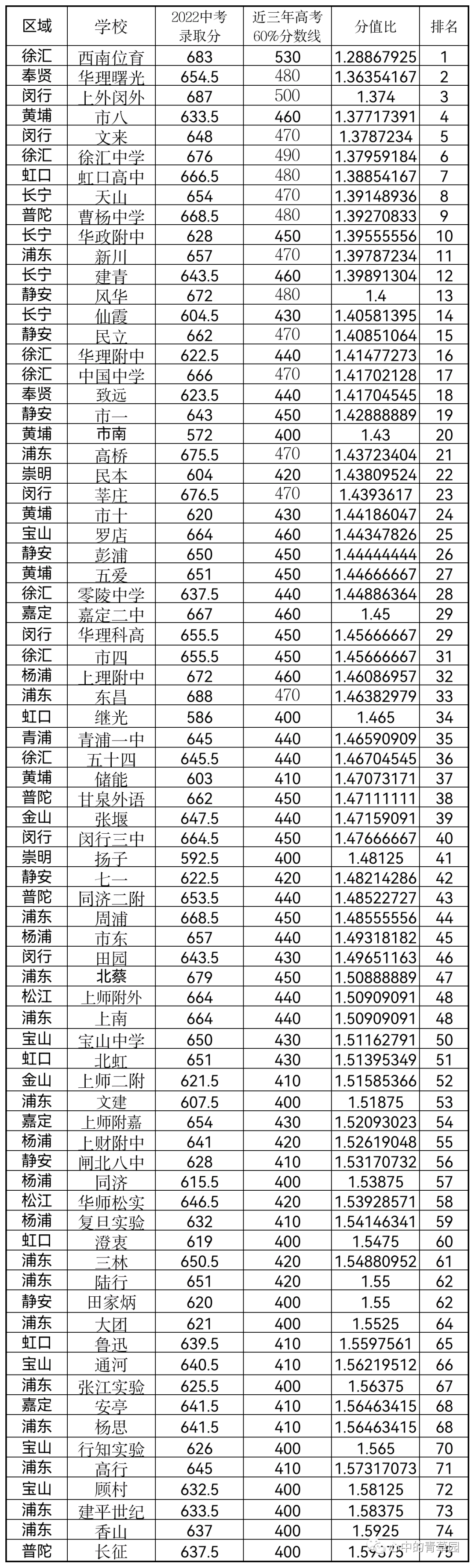 上海高中排名_上海高中排名前十的學校_上海高中排名前50名