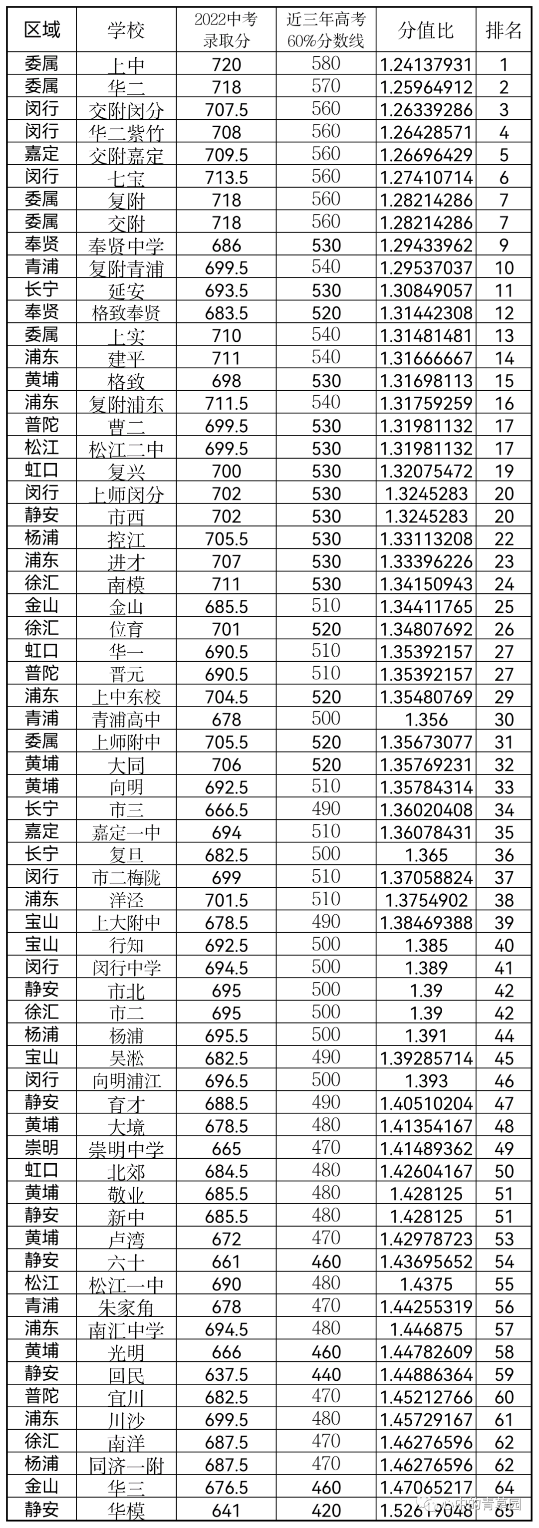 上海高中排名前50名_上海高中排名_上海高中排名前十的學校