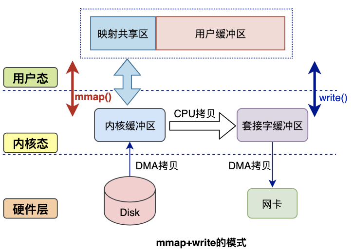 mmap