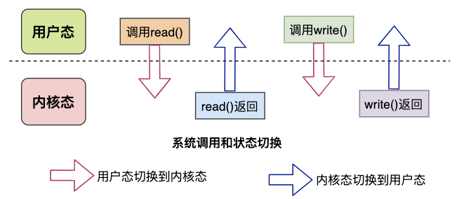 DMA参与情况下也是如此