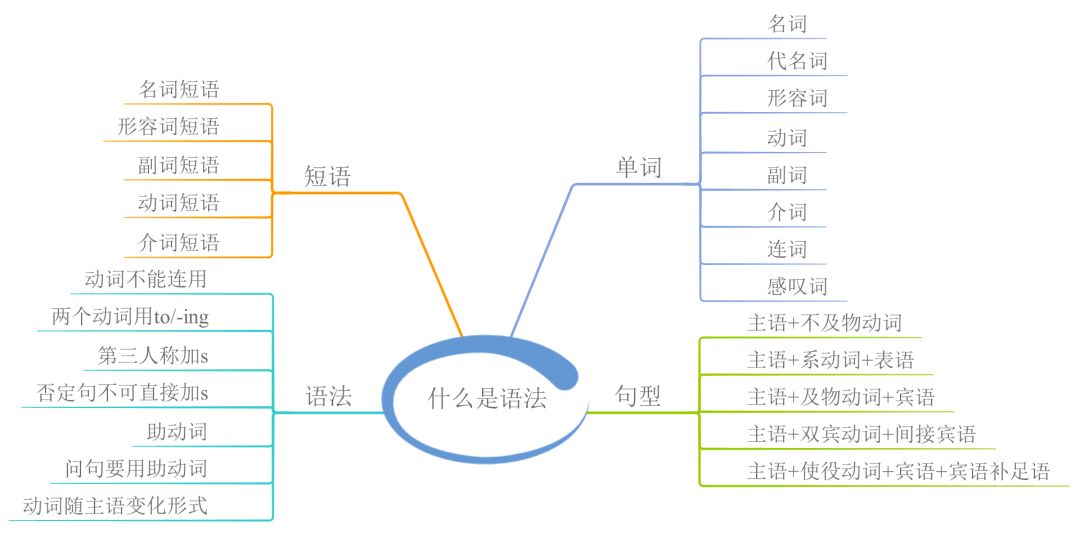 干货 23张思维导图 搞定初中英语全部语法 绿卡图书 微信公众号文章阅读 Wemp