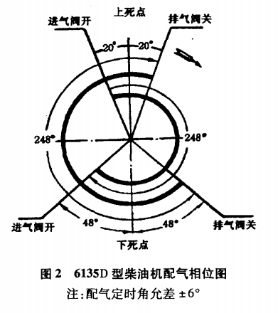 【船机帮】 6135d型柴油机配气相位的检查与调整