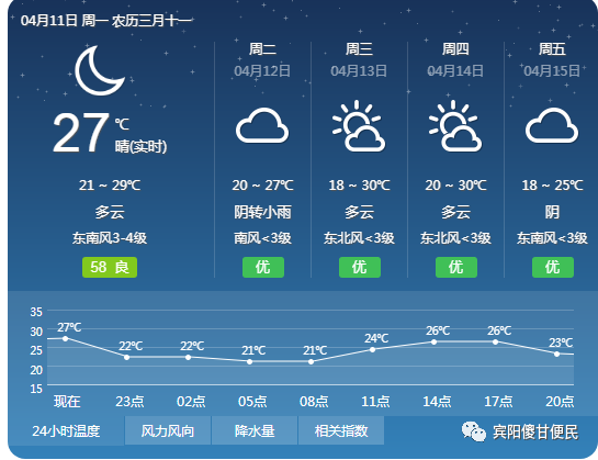 宾阳天气预报南宁市气象台预计,11日白天,多云,偏南风2级,最低气温19