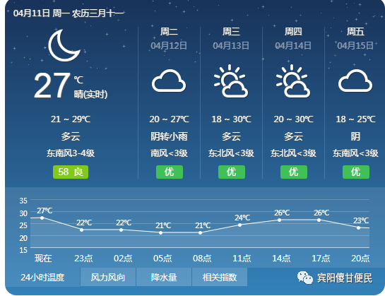 賓陽天氣預報南寧市氣象臺預計,11日白天,多雲,偏南風2級,最低氣溫19