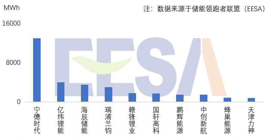 2022年度全球储能产业链数据及中国储能企业排行榜-上海通联利电子科技有限公司