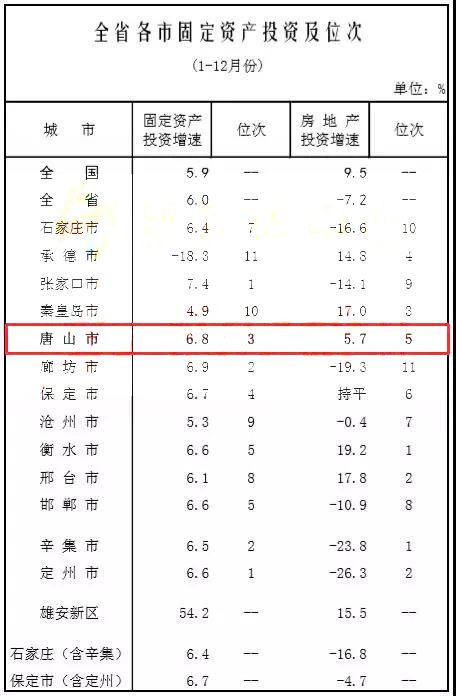 唐山房地产开发最新情况公布！这些数据你都了解吗？(图9)