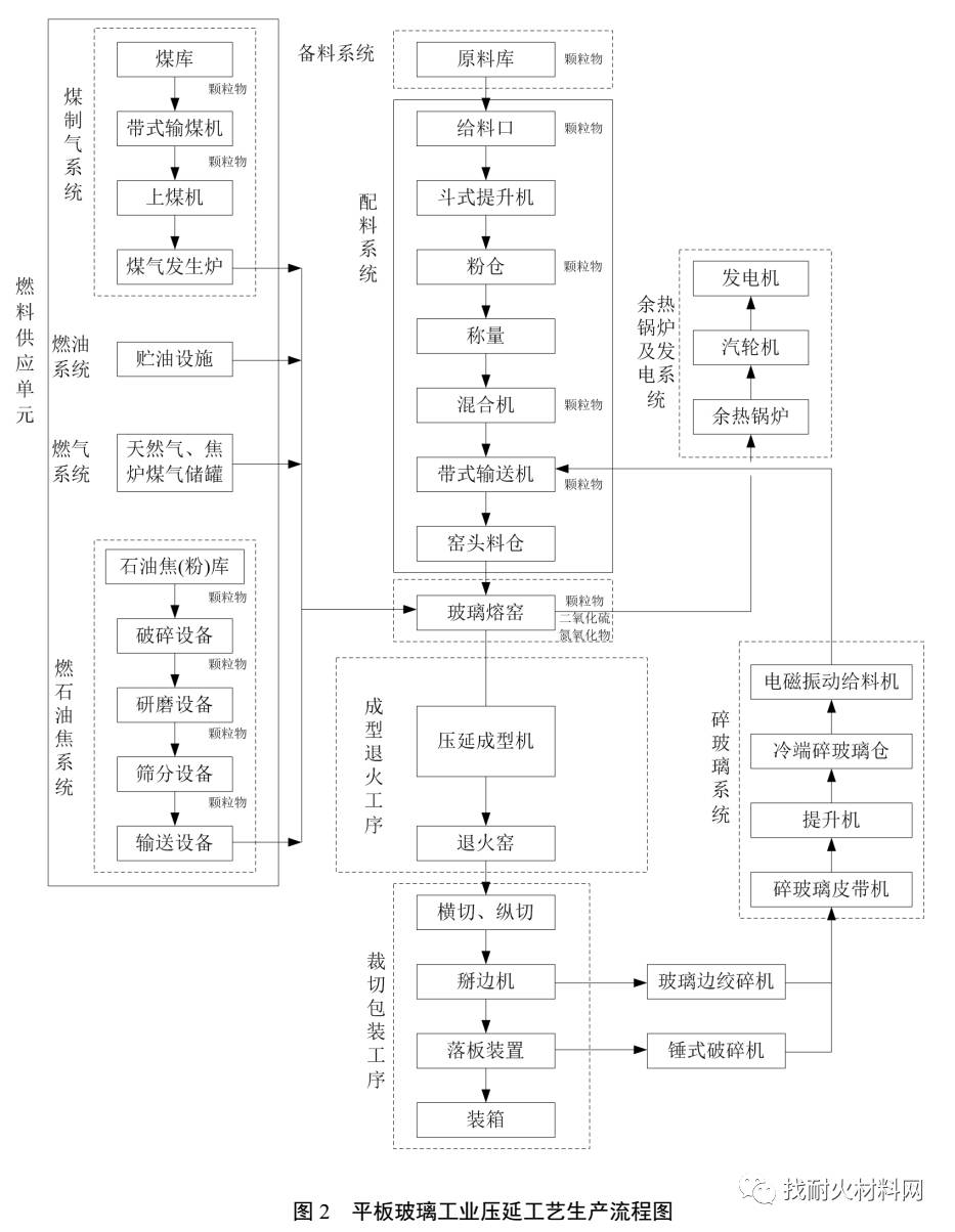 【附玻璃生产工艺流程图】平板玻璃行业环保执行标准