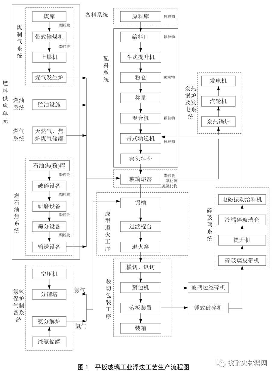 【附玻璃生产工艺流程图】平板玻璃行业环保执行标准