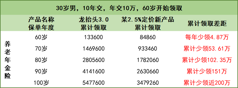 不同预定利率收益对比