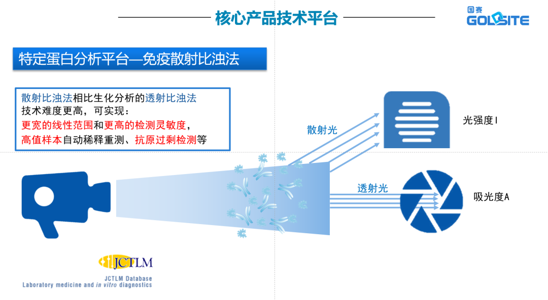 特定蛋白分析仪是什么品牌力量 ｜ 国赛生物—特定蛋白，创新发展_https://www.jmylbn.com_新闻资讯_第7张