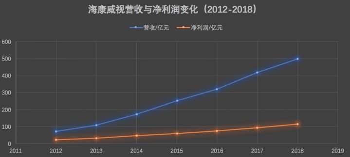 海康威視年報出爐：攤開498億看懂中國安防生意經