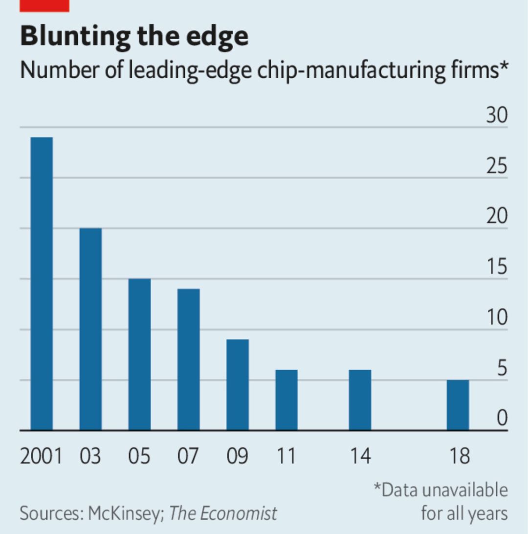 經濟學人：晶片產業迎來「至暗時刻」