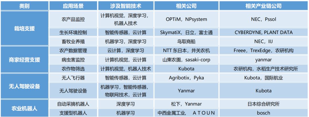 前瞻研究：日本農業人工智慧發展與趨勢 | 智周報告核心版