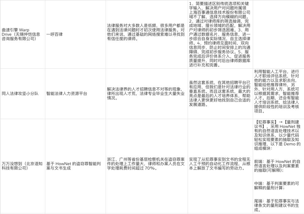 法律界Siri、區塊鏈技術怎麼玩...法律科技領域的創業點子都在這裡了