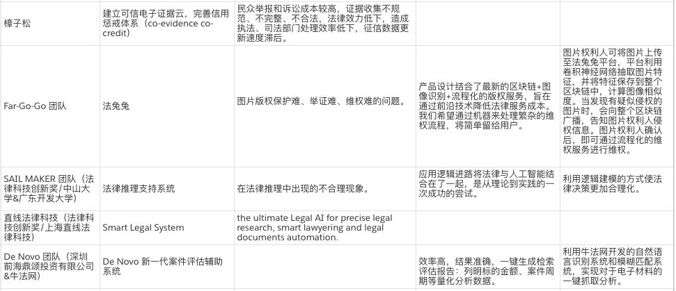 法律界Siri、區塊鏈技術怎麼玩...法律科技領域的創業點子都在這裡了