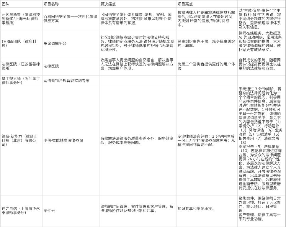 法律界Siri、區塊鏈技術怎麼玩...法律科技領域的創業點子都在這裡了