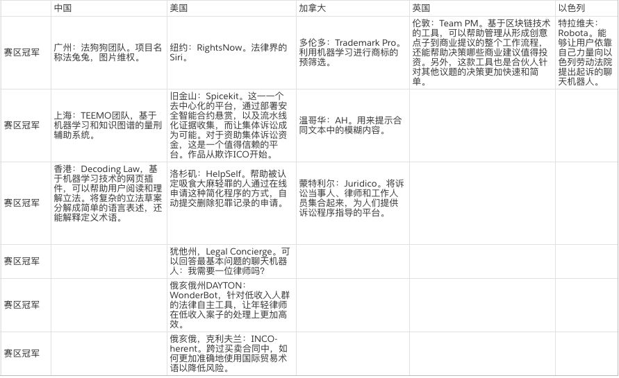 法律界Siri、區塊鏈技術怎麼玩...法律科技領域的創業點子都在這裡了