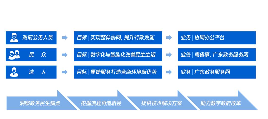 數字廣東：廣東省「一號工程」的第一個500天