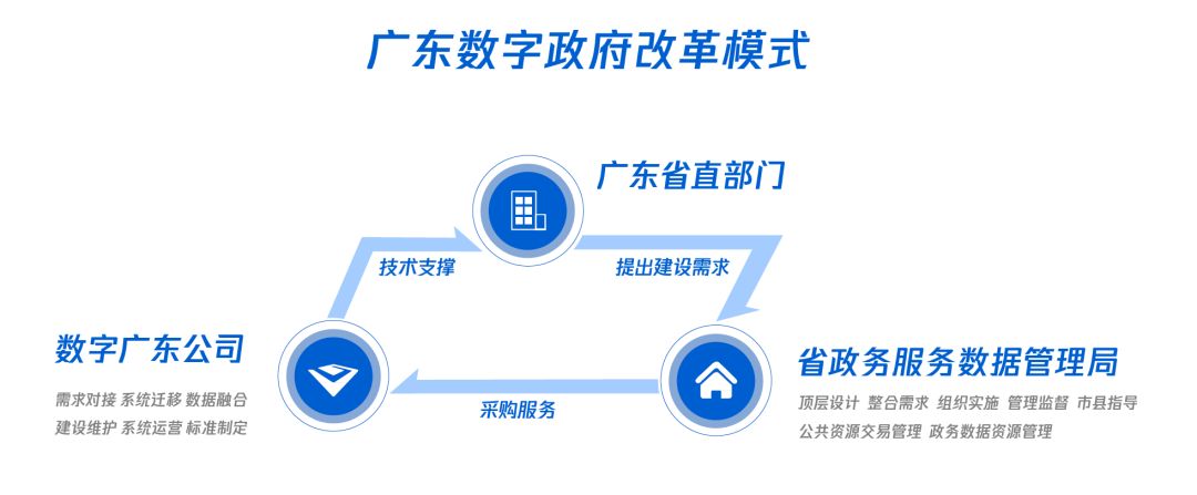 數字廣東：廣東省「一號工程」的第一個500天