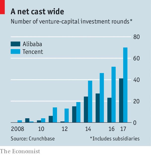 經濟學人: 阿里與騰訊已成中國最強大投資方, 塑造著下一批初創企業