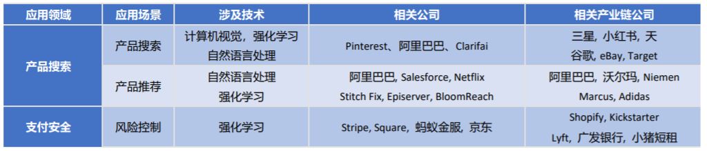 前瞻研究：電商領域人工智慧發展與趨勢 | 智周報告核心版