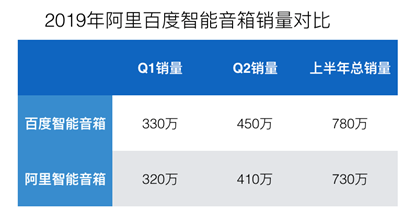 百度阿裡均宣稱銷量第一，智能音箱大戰2.0要怎麼玩？ 科技 第3張