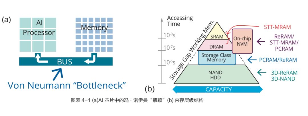 清華出品：一文看盡AI晶片兩類瓶頸三大趨勢，儲存技術開拓新疆界 | 附報告