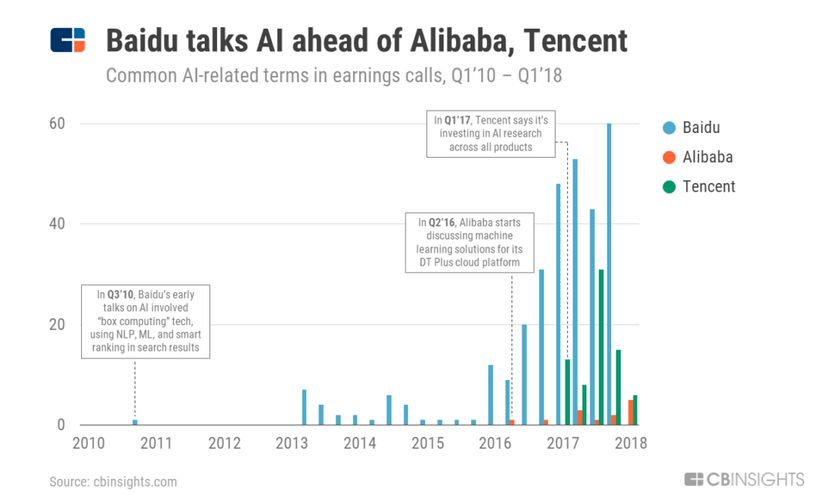 從39項全球投資到語音、面部識別及自動駕駛等專利部署，BAT正成為全球AI一個令人生畏的代號？