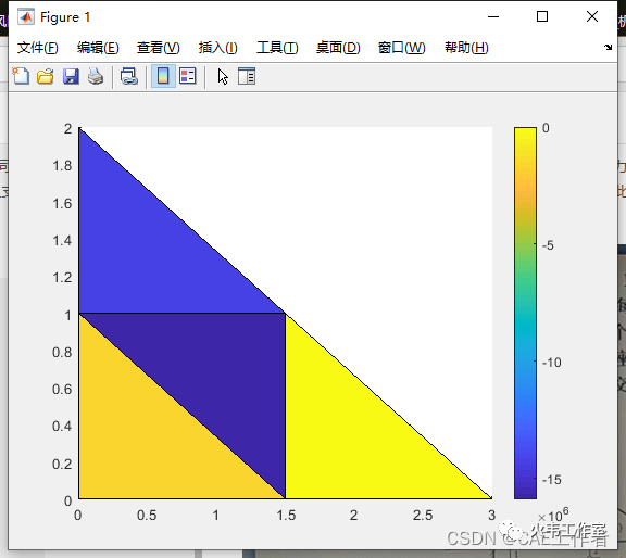 【有限元分析】matlab平面三角形单元有限元分分析代码的图3