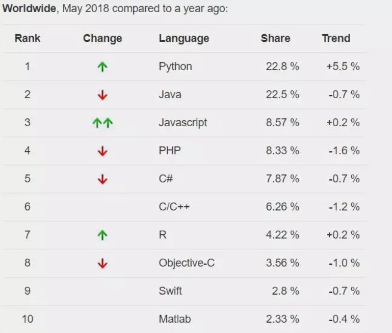 我為什麼要學習 Python 科技 第9張