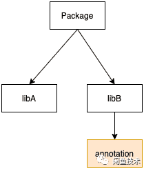 java自定义注解_java 获取类上的注解_java 注解生成代码