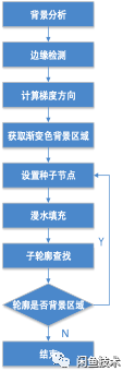 UI2Code智慧生成Flutter程式碼——版面分析篇