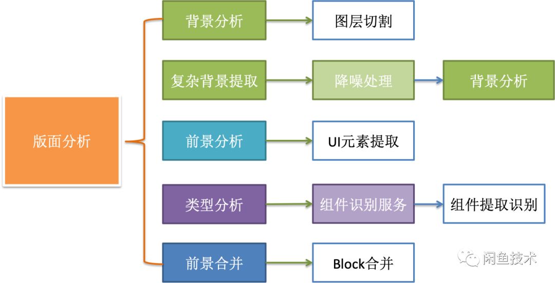 UI2Code智慧生成Flutter程式碼——版面分析篇