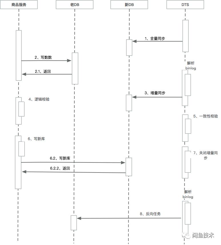 21世紀了還愚公移山？資料庫這麼遷移更穩定！