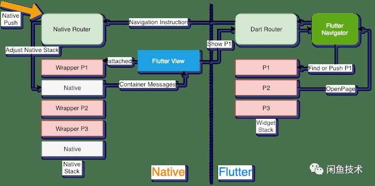 碼上用它開始Flutter混合開發——FlutterBoost | 已開源