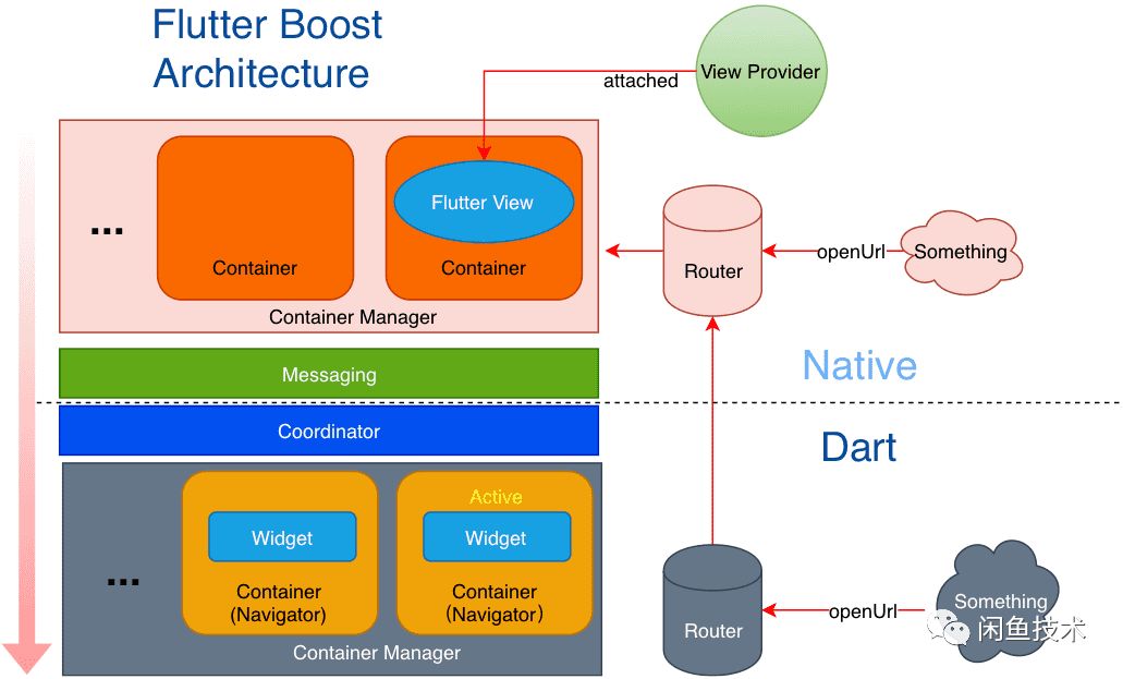 碼上用它開始Flutter混合開發——FlutterBoost | 已開源