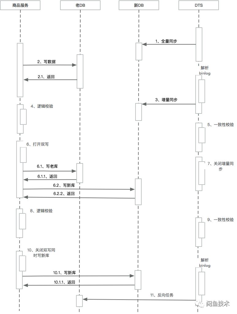 21世紀了還愚公移山？資料庫這麼遷移更穩定！