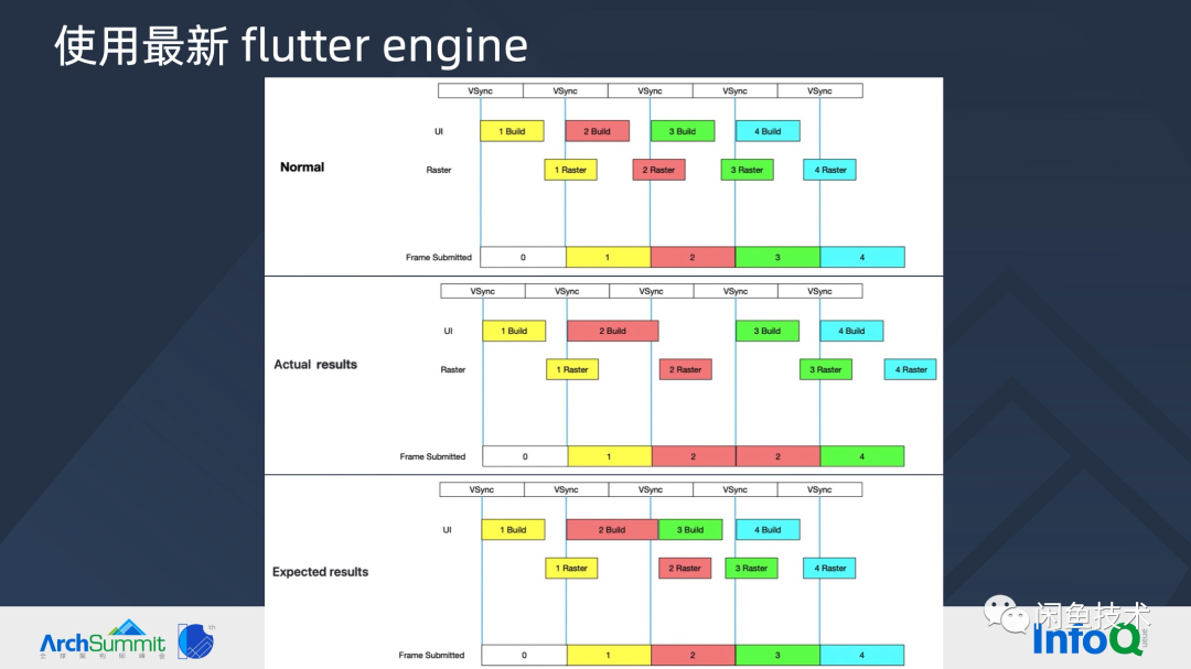 ArchSummit直击|构建顺滑自然的 Flutter 页面(图40) ArchSummit直击|构建顺滑自然的 Flutter 页面(图40)