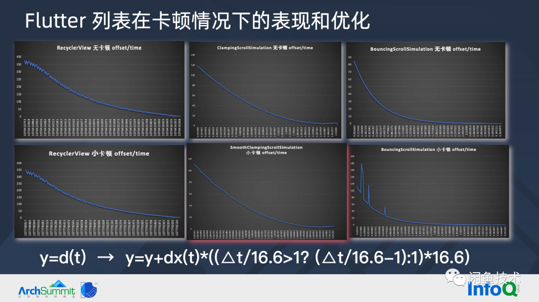 ArchSummit直击|构建顺滑自然的 Flutter 页面(图34) ArchSummit直击|构建顺滑自然的 Flutter 页面(图34)