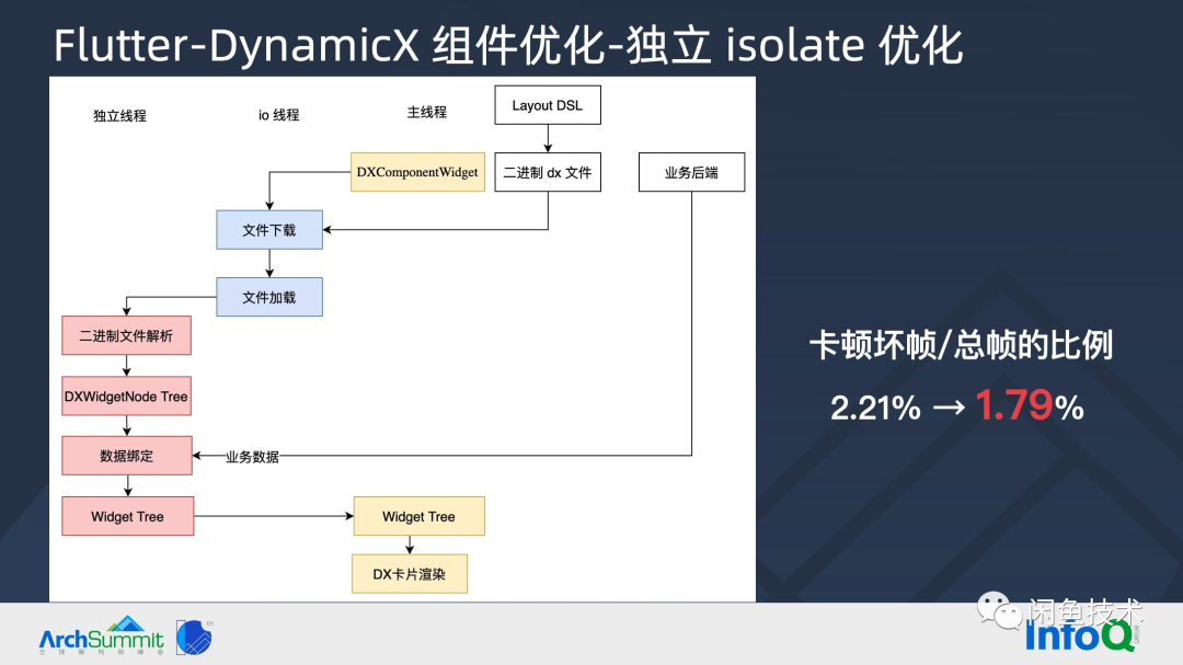 ArchSummit直击|构建顺滑自然的 Flutter 页面(图20) ArchSummit直击|构建顺滑自然的 Flutter 页面(图20)