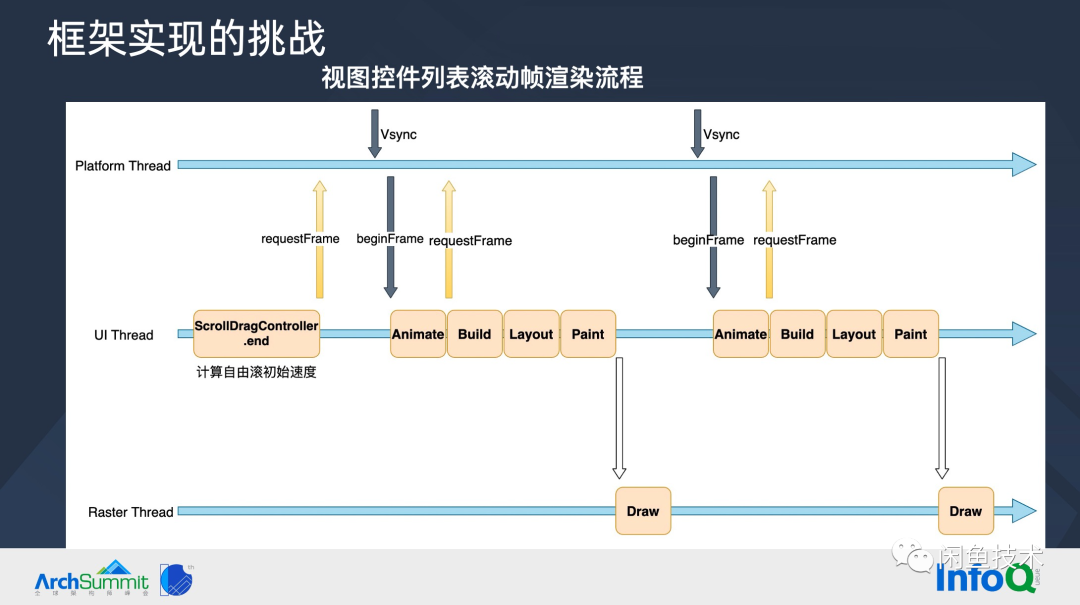ArchSummit直击|构建顺滑自然的 Flutter 页面(图4) ArchSummit直击|构建顺滑自然的 Flutter 页面(图4)