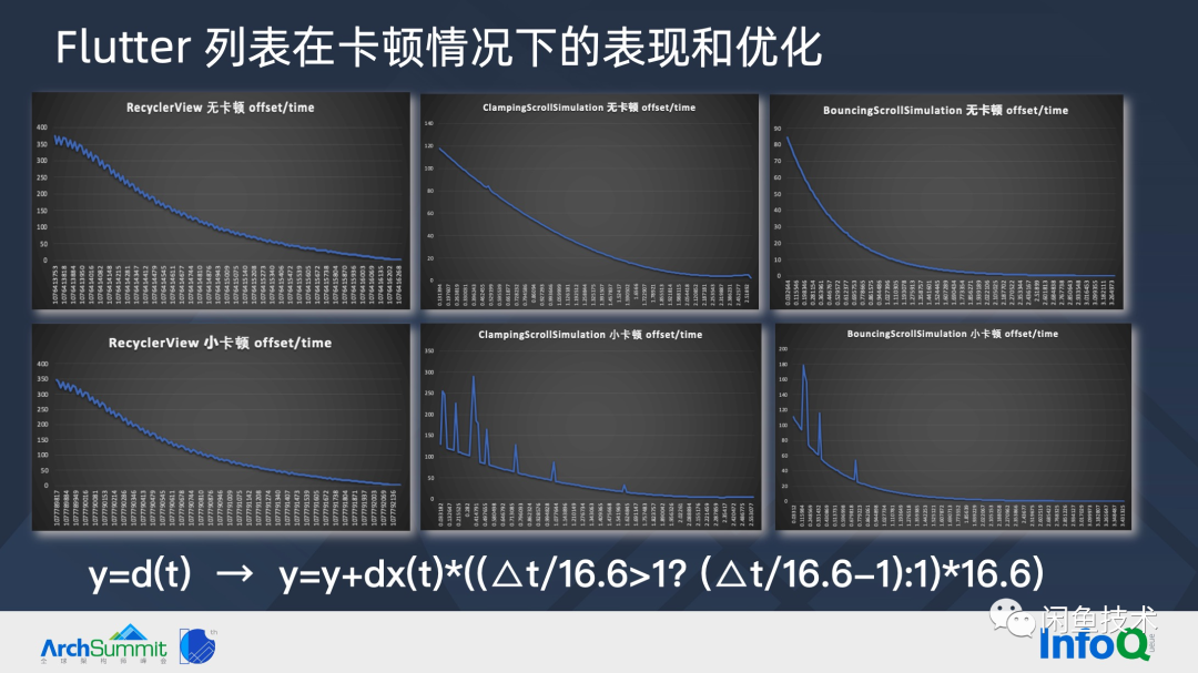 ArchSummit直击|构建顺滑自然的 Flutter 页面(图33) ArchSummit直击|构建顺滑自然的 Flutter 页面(图33)