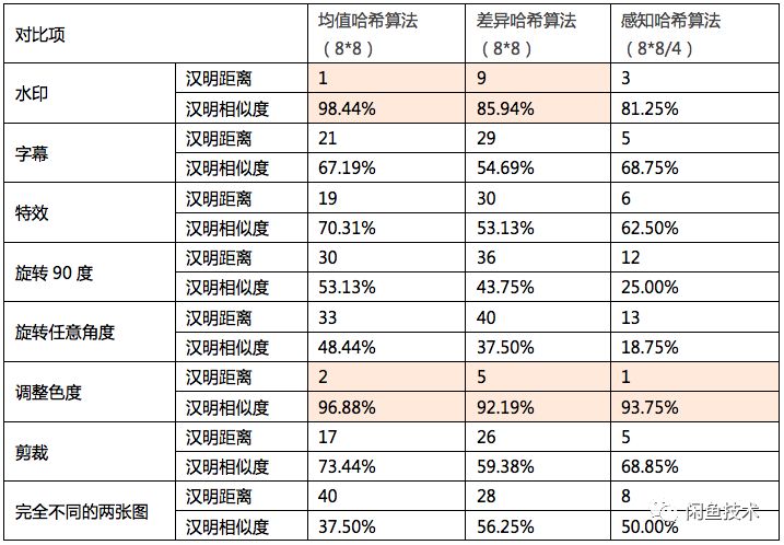 移動端影像相似度演算法選型