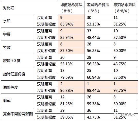 移動端影像相似度演算法選型