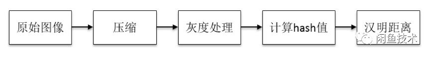 移動端影像相似度演算法選型