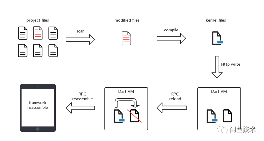 揭祕Flutter Hot Reload（基礎篇）