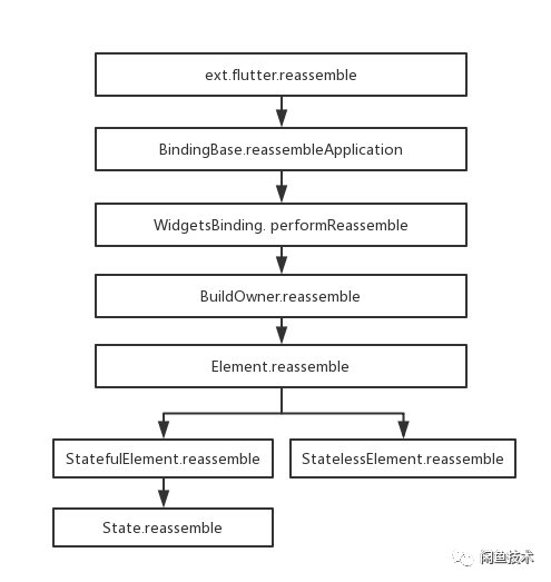 揭祕Flutter Hot Reload（基礎篇）