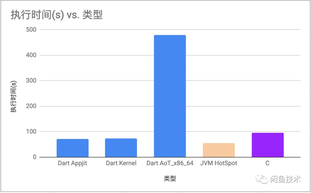 Dart編譯技術在服務端的探索和應用